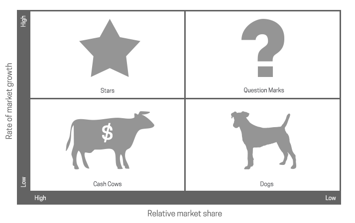 Boston Consulting Group (BCG) Growth-Share Matrix