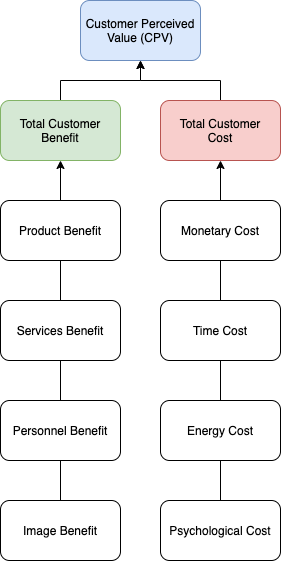 A diagram showing the elements comprising Customer Perceived Value (CPV)