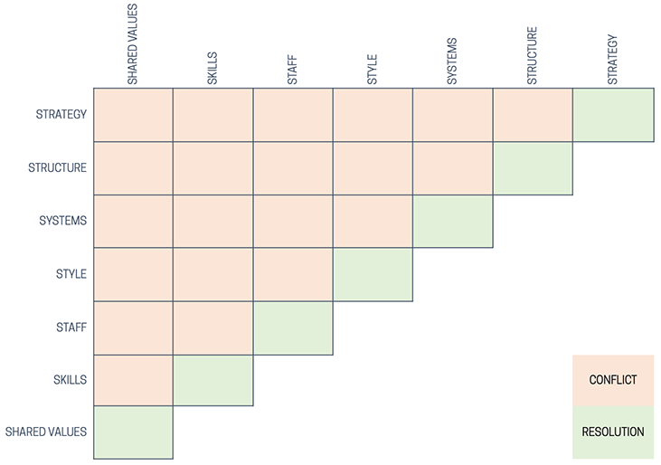 The McKinsey 7-S Framework