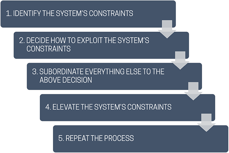 The five focussing steps of the Theory of Constraints