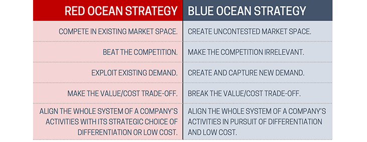 Red Ocean vs Blue Ocean strategies - based on Kim and Mauborgne (2004)