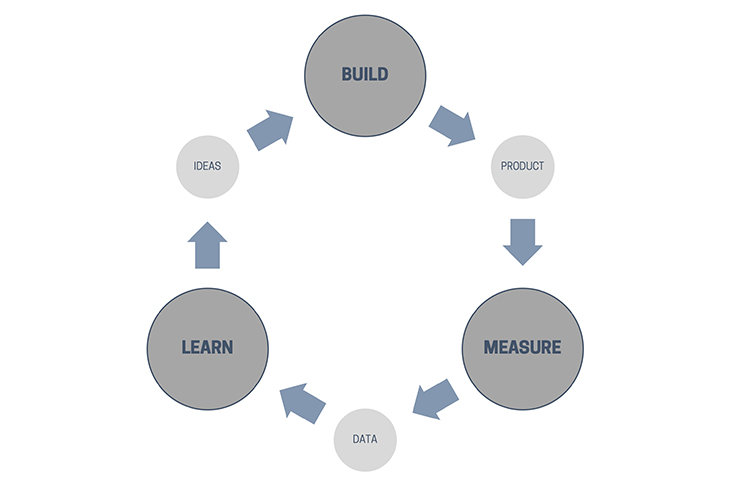 The Build > Measure > Learn loop