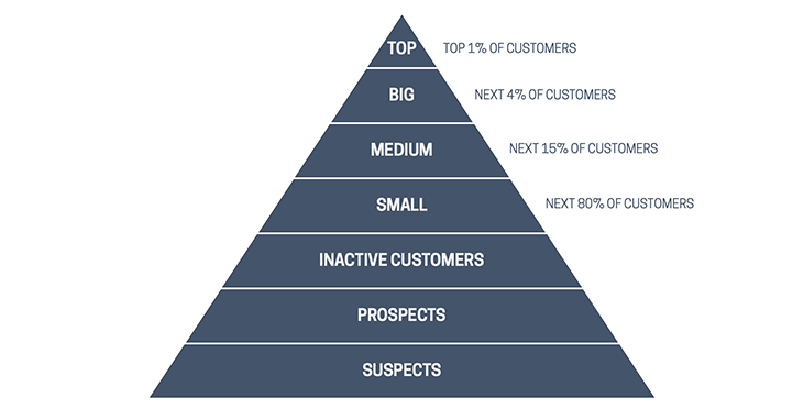 Curry's Client Pyramid