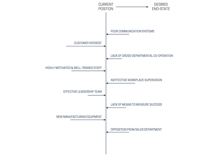 A simple force-field analysis diagram