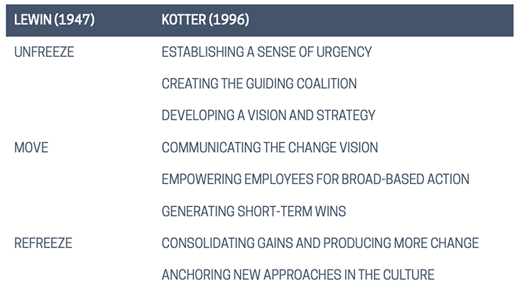 Comparison of Lewin's and Kotter's stepped change models