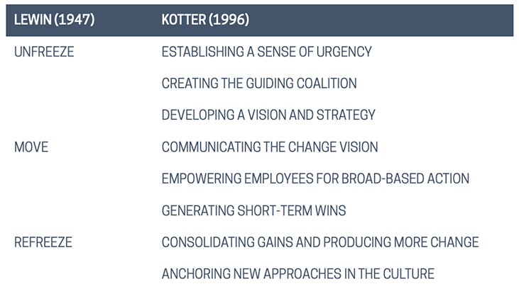 Lewin's Three-Step Change Model