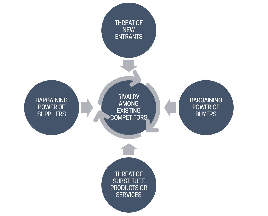 Porter's Five Forces