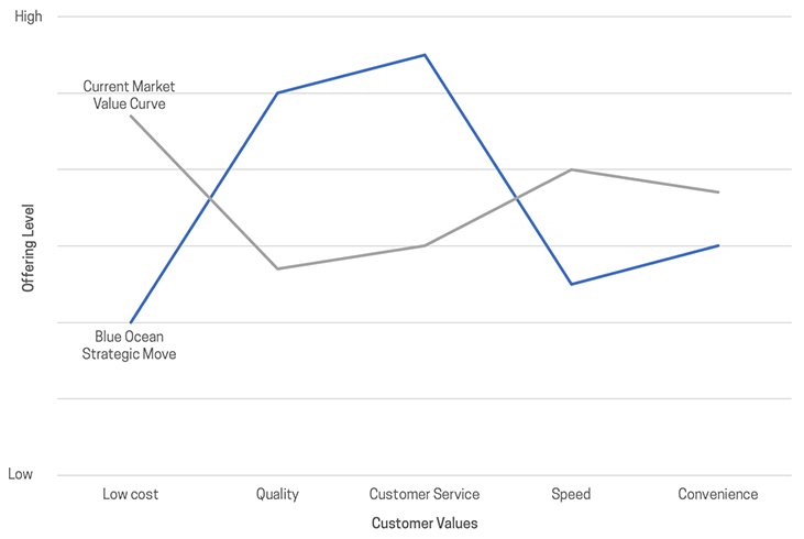 An example Strategy Canvas