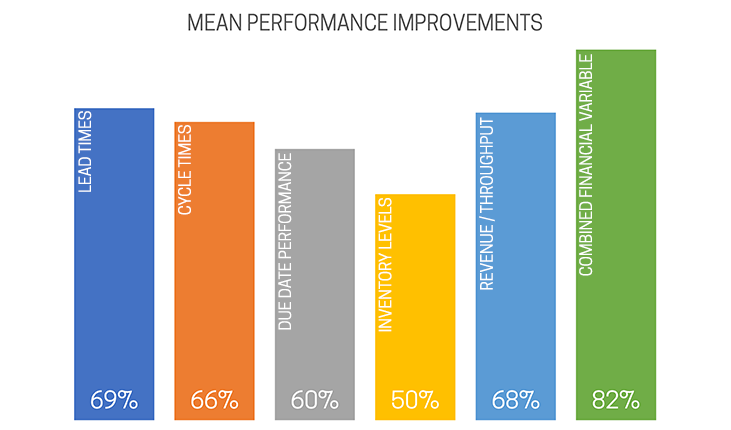 Mean improvements found in the Balderstone and Mabin study (see Further reading)