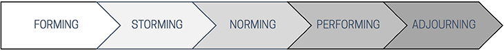 The five stages of Tuckman's group development model: forming, storming, norming, performing and adjourning.