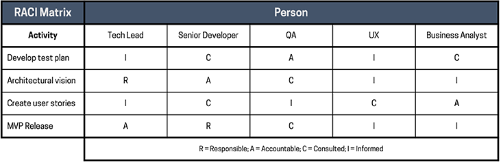 A sample RACI Matrix, or RACI Chart